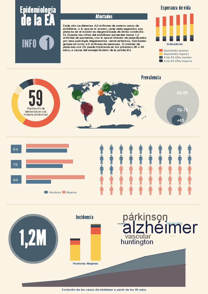 Excelentes Infografías del Alzheimer