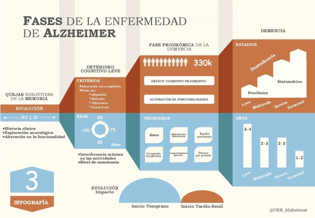 Excelentes Infografías del Alzheimer