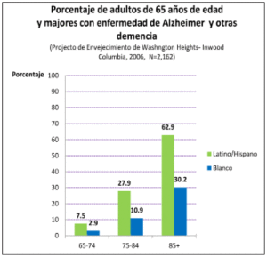 Los latinos enfrentan mayor riesgo de desarrollar la enfermedad de Alzheimer