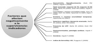 Uso de sondas en pacientes con demencias avanzadas