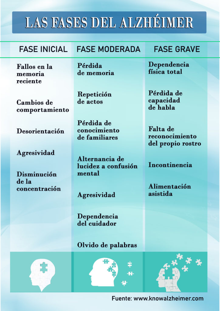 20 Infografías Útiles para Personas Cuidadoras - las fases del alzhéimer