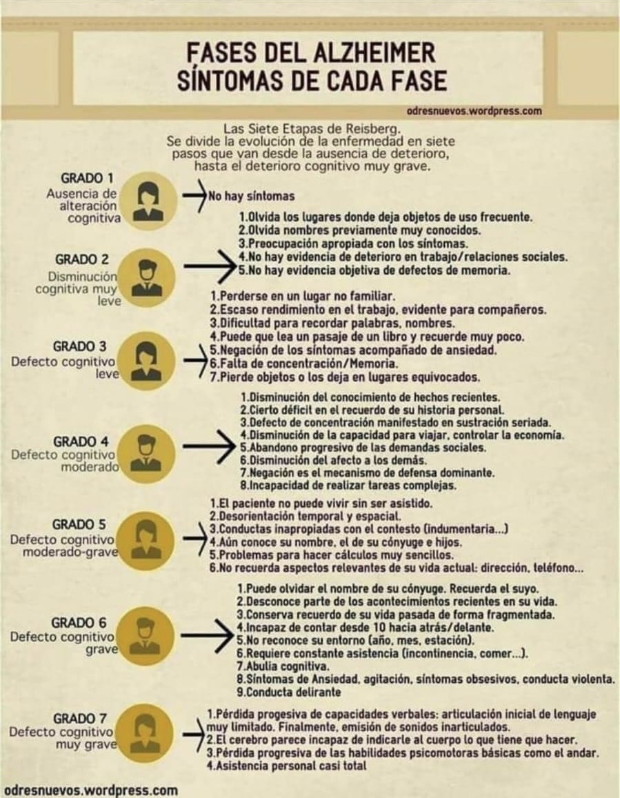 En la Infografía se detallan las 7 Fases del Alzheimer y sus síntomas según la Escala de Reisberg