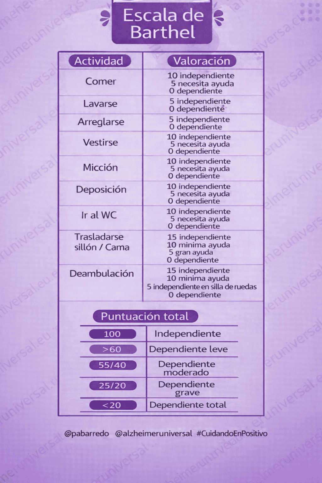 Índice de Barthel: la escala de valoración funcional que todo cuidador debe dominar hoy