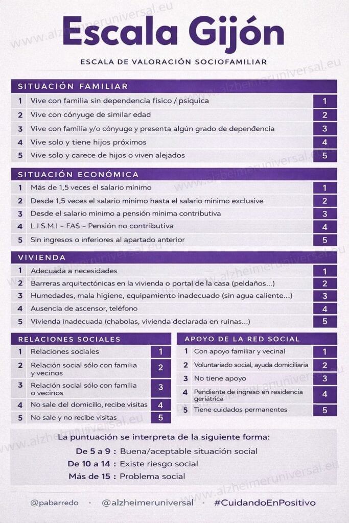 Escala de Valoración Sociofamiliar de Gijón