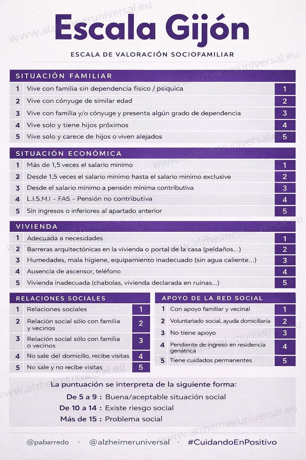 Escala de Valoración Sociofamiliar de Gijón: la herramienta que revela lo que nadie ve en el cuidado del Alzheimer