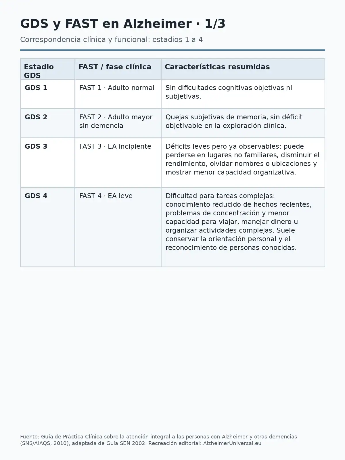 GDS y FAST en Alzheimer: correspondencia de los estadios 1 a 4