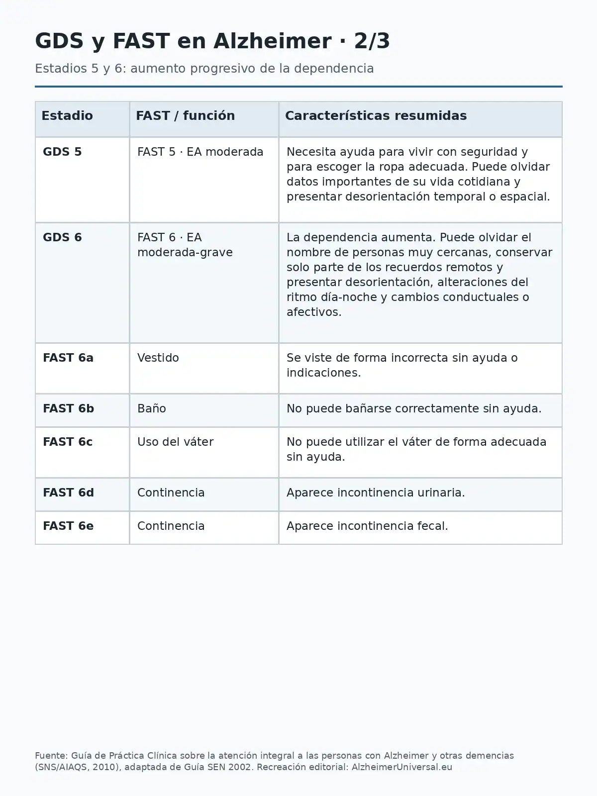 GDS y FAST en Alzheimer: estadios 5 y 6 y pérdida progresiva de autonomía